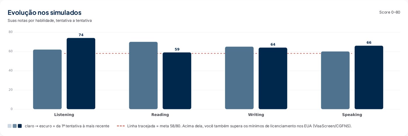 Evolução nos simulados